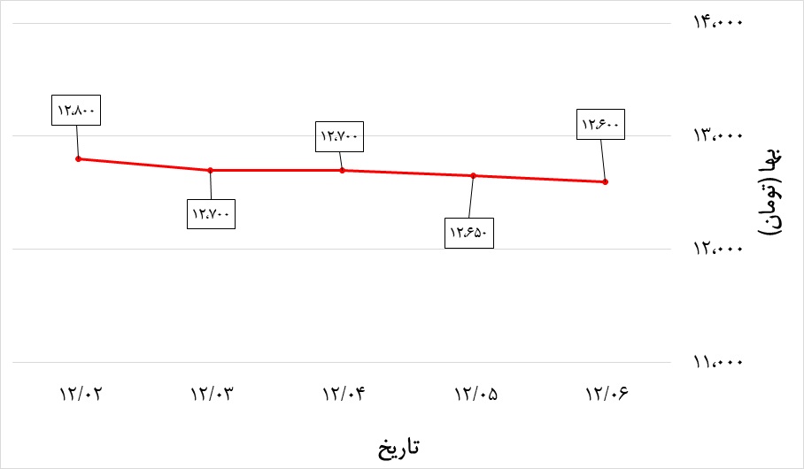 تغییرات قیمت میلگرد اصفهان در هفته اول اسفند 99